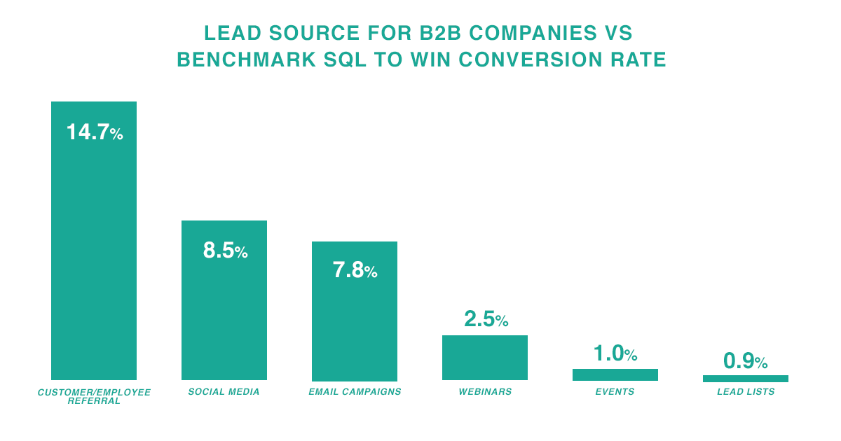 Lead Source for B2B companies vs Benchmark SQL to Win Conversion Rate
